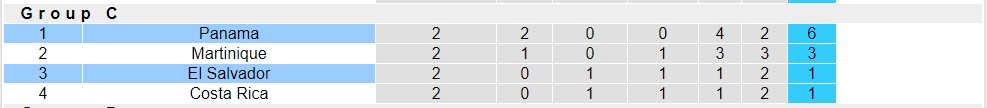 Phân tích kèo hiệp 1 Panama vs El Salvador, 7h30 ngày 5/7 - Ảnh 6