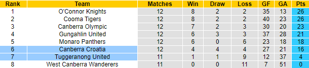 Nhận định, soi kèo Canberra Croatia vs Tuggeranong, 16h30 ngày 5/7 - Ảnh 4
