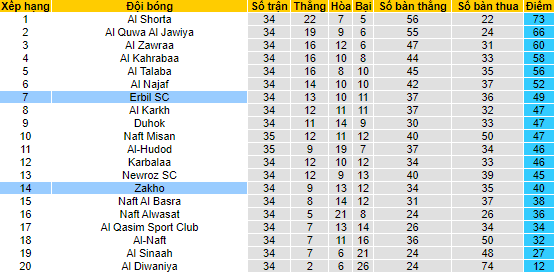 Nhận định, soi kèo Erbil SC vs Zakho, 1h30 ngày 6/7 - Ảnh 4