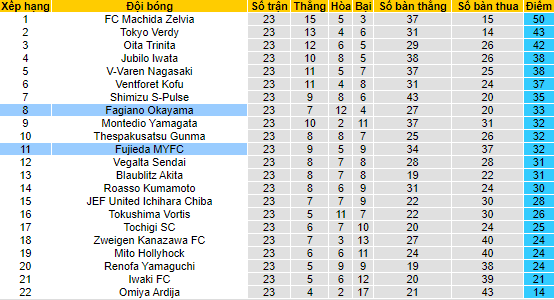 Nhận định, soi kèo Fagiano Okayama vs Fujieda MYFC, 17h ngày 5/7 - Ảnh 4