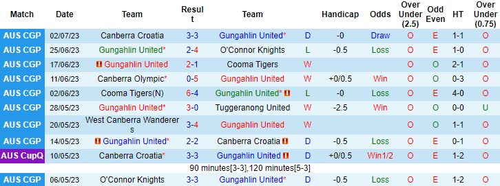 Nhận định, soi kèo Gungahlin United vs Monaro Panthers, 16h30 ngày 5/7 - Ảnh 1