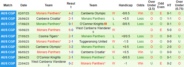 Nhận định, soi kèo Gungahlin United vs Monaro Panthers, 16h30 ngày 5/7 - Ảnh 2