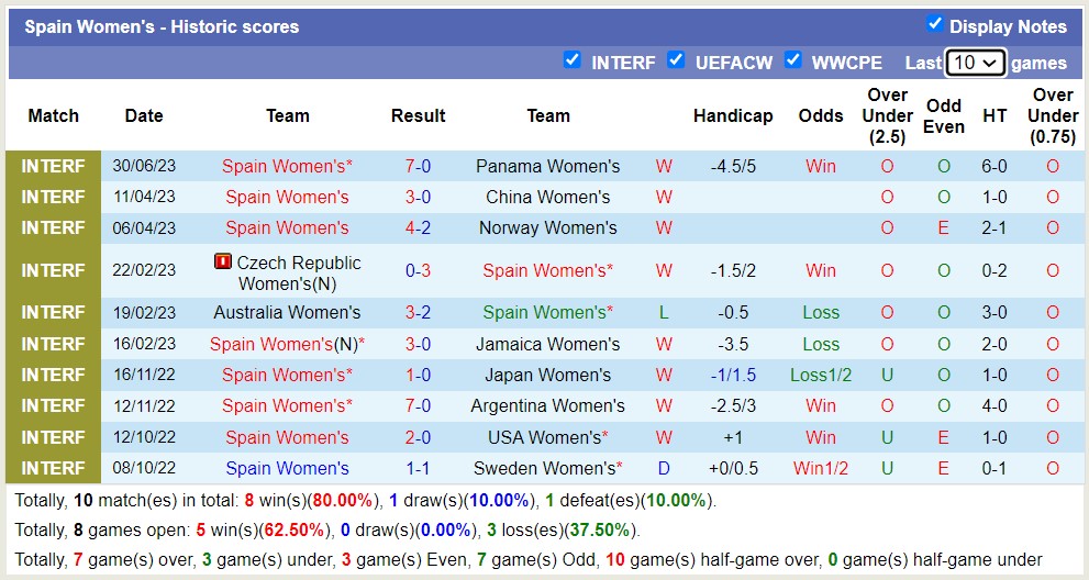 Nhận định, soi kèo Nữ Đan Mạch vs Nữ Tây Ban Nha, 23h ngày 5/7 - Ảnh 2