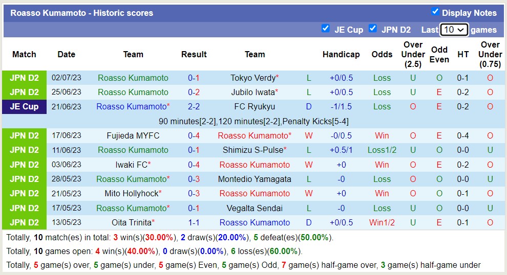 Nhận định, soi kèo Thespakusatsu Gunma vs Roasso Kumamoto, 17h ngày 5/7 - Ảnh 2
