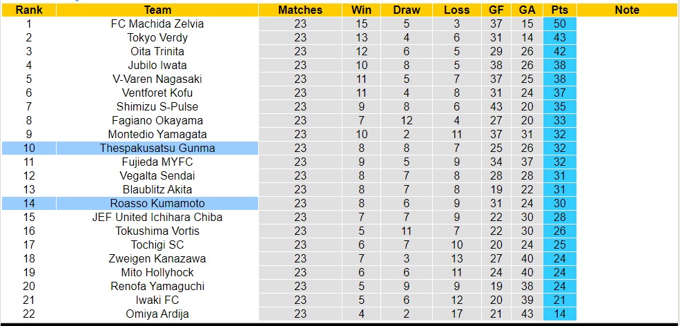 Nhận định, soi kèo Thespakusatsu Gunma vs Roasso Kumamoto, 17h ngày 5/7 - Ảnh 4