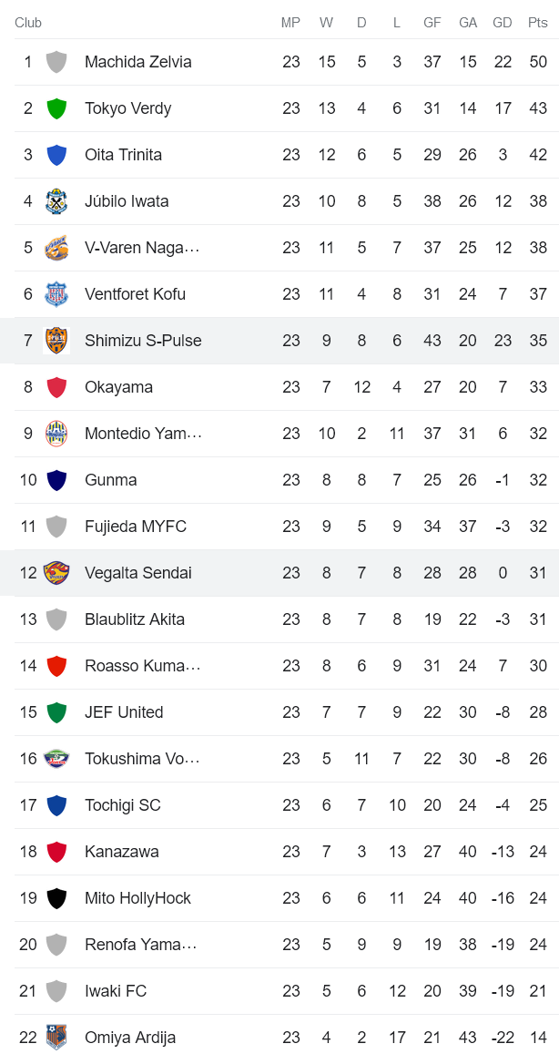 Nhận định, soi kèo Vegalta Sendai vs Shimizu S-Pulse, 17h ngày 5/7 - Ảnh 4