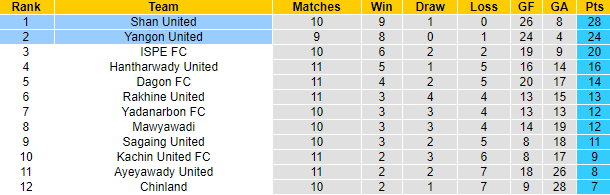 Nhận định, soi kèo Yangon United vs Shan United, 16h ngày 5/7 - Ảnh 4
