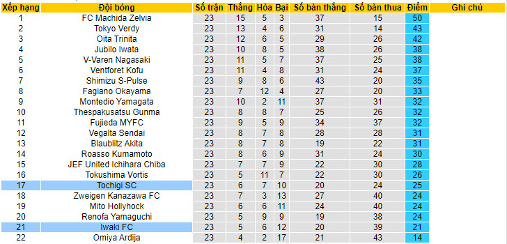Phân tích kèo hiệp 1 Iwaki FC vs Tochigi SC, 17h ngày 5/7 - Ảnh 4