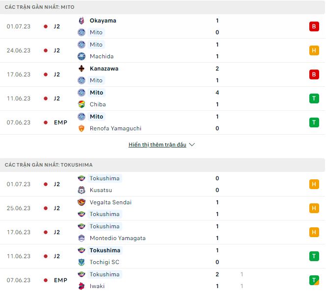 Phân tích kèo hiệp 1 Mito Hollyhock vs Tokushima Vortis, 17h ngày 5/7 - Ảnh 1