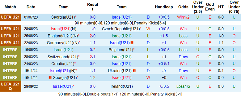Soi kèo phạt góc U21 Israel vs U21 Anh, 23h ngày 5/7 - Ảnh 1