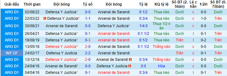 Nhận định, soi kèo Arsenal de Sarandi vs Defensa Y Justicia, 0h ngày 7/7 - Ảnh 3