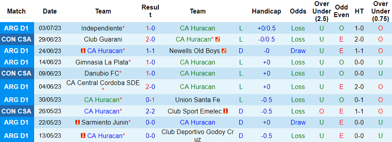 Nhận định, soi kèo CA Huracan vs Atletico Tucuman, 7h30 ngày 7/7 - Ảnh 1