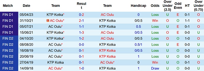 Nhận định, soi kèo KTP Kotka vs AC Oulu, 22h30 ngày 5/7 - Ảnh 3