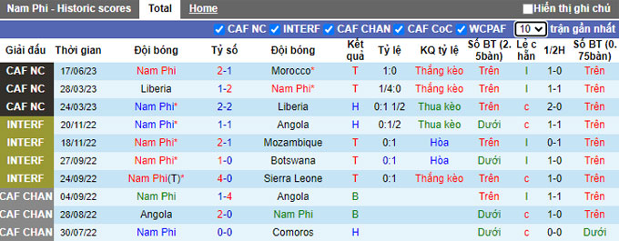 Nhận định, soi kèo Nam Phi vs Namibia, 23h ngày 5/7 - Ảnh 1