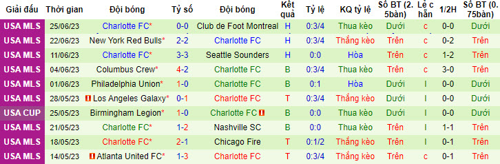 Nhận định, soi kèo New York City FC vs Charlotte FC, 6h30 ngày 6/7 - Ảnh 2