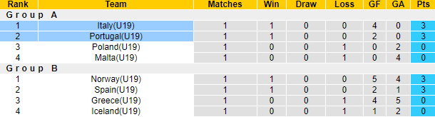 Nhận định, soi kèo U19 Bồ Đào Nha vs U19 Italia, 23h ngày 6/7 - Ảnh 4