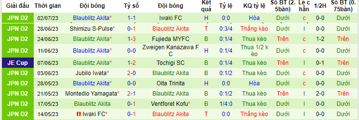 Nhận định, soi kèo Ventforet Kofu vs Blaublitz Akita, 17h ngày 5/7 - Ảnh 2