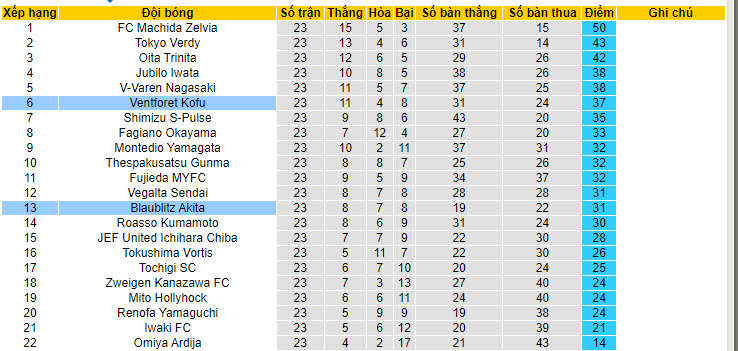 Nhận định, soi kèo Ventforet Kofu vs Blaublitz Akita, 17h ngày 5/7 - Ảnh 4