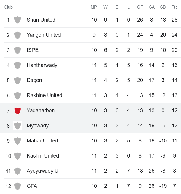 Nhận định, soi kèo Yadanarbon FC vs Mawyawadi, 16h30 ngày 6/7 - Ảnh 4