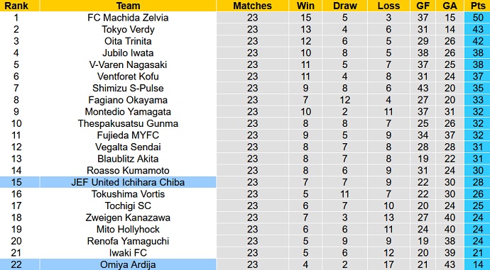 Phân tích kèo hiệp 1 Omiya Ardija vs JEF United, 17h00 ngày 5/7 - Ảnh 4