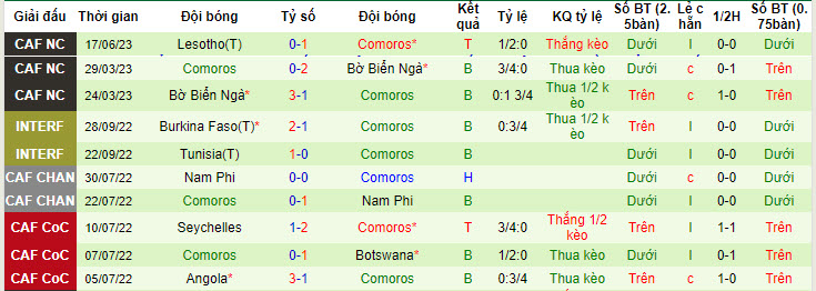 Phân tích kèo hiệp 1 Seychelles vs Comoros, 20h ngày 6/7 - Ảnh 2