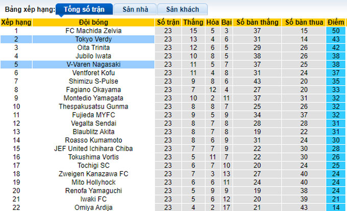 Phân tích kèo hiệp 1 Tokyo Verdy vs V-Varen Nagasaki, 17h00 ngày 5/7 - Ảnh 4