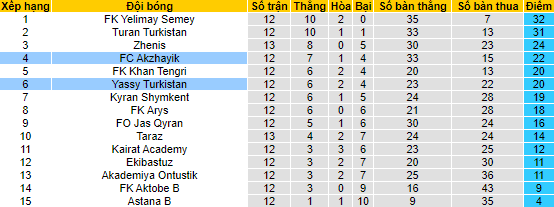 Nhận định, soi kèo Akzhayik vs Yassy Turkistan, 21h ngày 6/7 - Ảnh 3