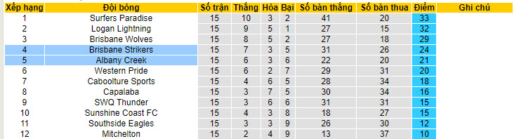 Nhận định, soi kèo Albany Creek vs Brisbane Strikers, 17h ngày 7/7 - Ảnh 4