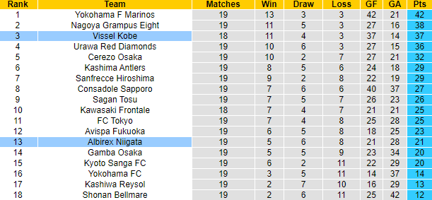 Nhận định, soi kèo Albirex Niigata vs Vissel Kobe, 17h ngày 7/7 - Ảnh 4