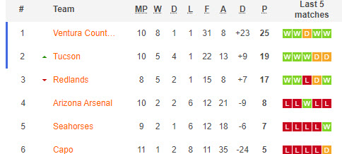 Nhận định, soi kèo Arizona Arsenal vs Redlands FC, 9h ngày 7/7 - Ảnh 4