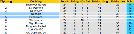 Nhận định, soi kèo Bohemians vs Dundalk, 1h45 ngày 8/7 - Ảnh 4