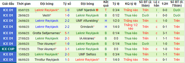 Nhận định, soi kèo Fjolnir vs Leiknir Reykjavik, 1h30 ngày 7/7 - Ảnh 2