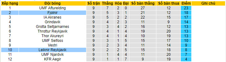 Nhận định, soi kèo Fjolnir vs Leiknir Reykjavik, 1h30 ngày 7/7 - Ảnh 4