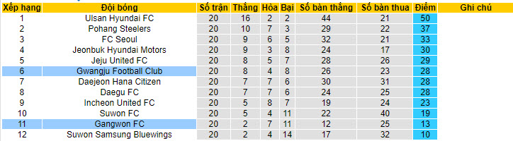 Nhận định, soi kèo Gangwon FC vs Gwangju FC, 17h30 ngày 7/7 - Ảnh 4
