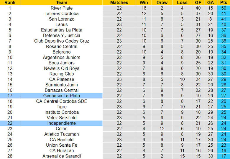 Nhận định, soi kèo Gimnasia vs Independiente, 5h ngày 8/7 - Ảnh 4