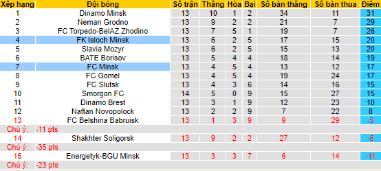 Nhận định, soi kèo Isloch Minsk vs Minsk, 22h30 ngày 7/7 - Ảnh 4