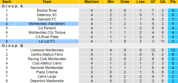 Nhận định, soi kèo La Luz FC vs Montevideo Wanderers, 6h ngày 8/7 - Ảnh 4