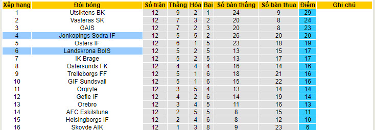 Nhận định, soi kèo Landskrona BoIS vs Jonkopings Sodra IF, 0h ngày 8/7 - Ảnh 4