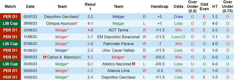 Nhận định, soi kèo Melgar vs Atletico Grau, 3h ngày 8/7 - Ảnh 1