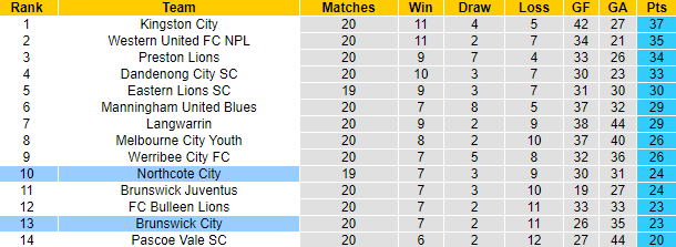Nhận định, soi kèo Northcote City vs Brunswick City, 17h30 ngày 7/7 - Ảnh 4
