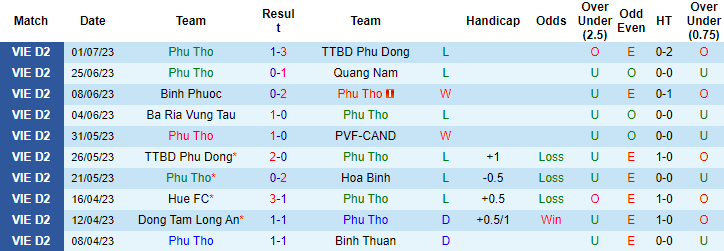 Nhận định, soi kèo Phú Thọ vs PVF-CAND, 16h ngày 7/7 - Ảnh 1