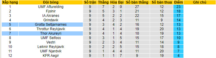 Nhận định, soi kèo Thor Akureyri vs Grotta Seltjarnarnes, 1h ngày 7/7 - Ảnh 4