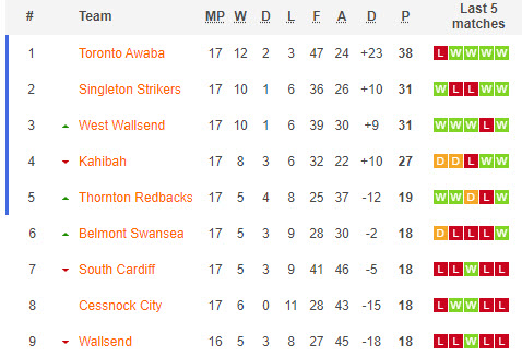 Nhận định, soi kèo Thornton Redbacks vs Singleton Strikers, 17h15 ngày 7/7 - Ảnh 4