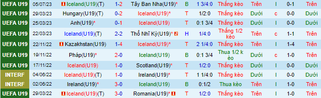 Nhận định, soi kèo U19 Iceland vs U19 Na Uy, 2h ngày 8/7 - Ảnh 2