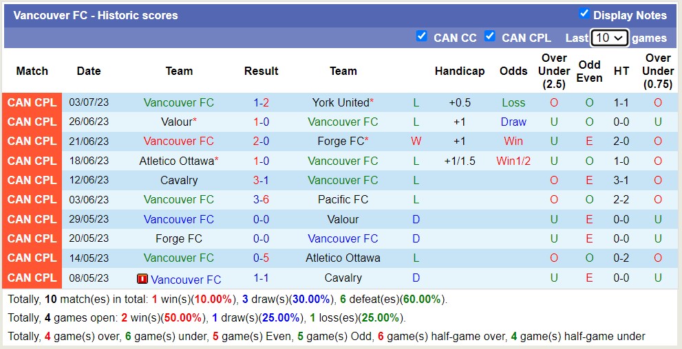 Nhận định, soi kèo Vancouver FC vs HFX Wanderers, 9h ngày 8/7 - Ảnh 1