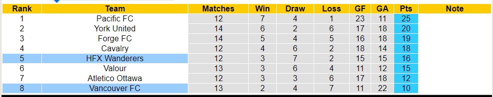 Nhận định, soi kèo Vancouver FC vs HFX Wanderers, 9h ngày 8/7 - Ảnh 4