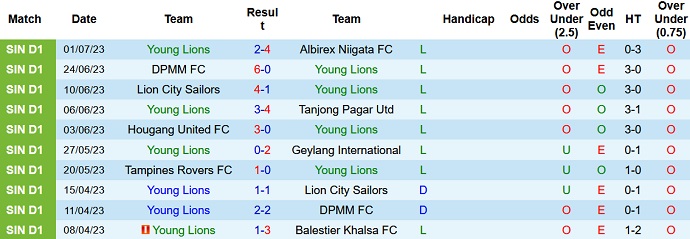 Nhận định, soi kèo Young Lions vs Lion City Sailors, 18h45 ngày 7/7 - Ảnh 1