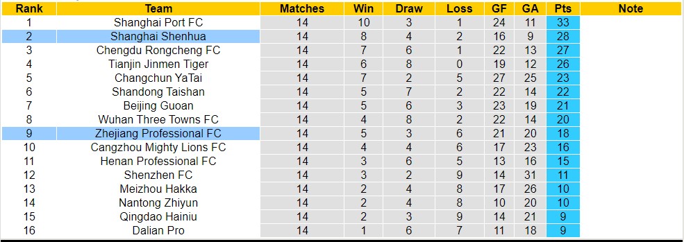 Nhận định, soi kèo Zhejiang Professional FC vs Shanghai Shenhua, 18h35 ngày 7/7 - Ảnh 4