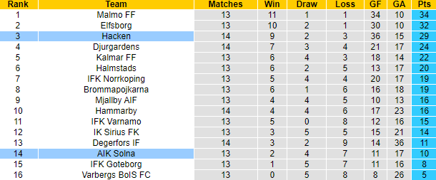 Nhận định, soi kèo AIK Solna vs Hacken, 20h ngày 8/7 - Ảnh 4