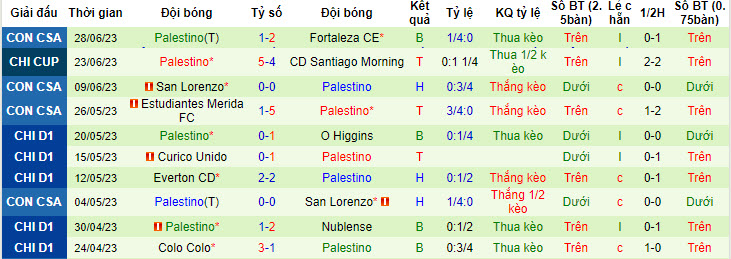 Nhận định, soi kèo Audax Italiano vs Palestino, 5h ngày 8/7 - Ảnh 2